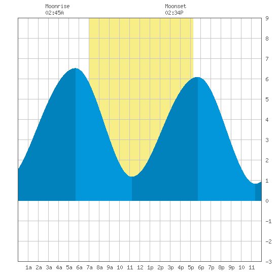 Yonges Island tide chart for Tuesday, November 26, 2024