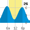 Yonges Island tide chart for Tuesday, November 26, 2024