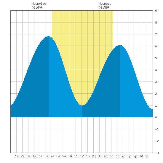 Yonges Island tide chart for Wednesday, November 27, 2024