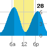 Yonges Island tide chart for Thursday, November 28, 2024