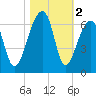 Yonges Island tide chart for Saturday, November 2, 2024