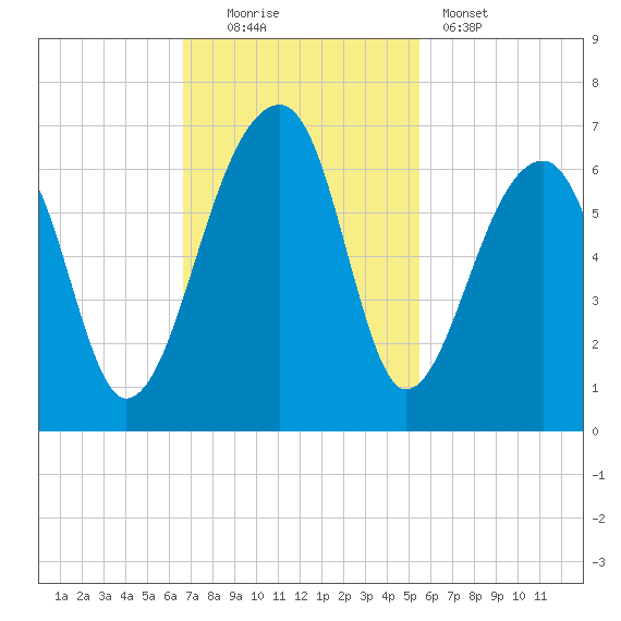 Yonges Island tide chart for Sunday, November 3, 2024