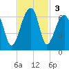 Yonges Island tide chart for Sunday, November 3, 2024