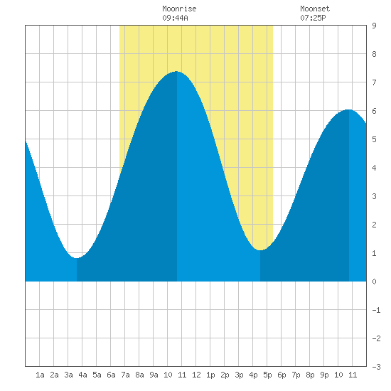 Yonges Island tide chart for Monday, November 4, 2024