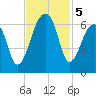 Yonges Island tide chart for Tuesday, November 5, 2024