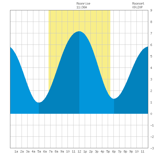 Yonges Island tide chart for Wednesday, November 6, 2024