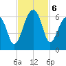 Yonges Island tide chart for Wednesday, November 6, 2024