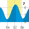 Yonges Island tide chart for Thursday, November 7, 2024