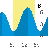 Yonges Island tide chart for Friday, November 8, 2024