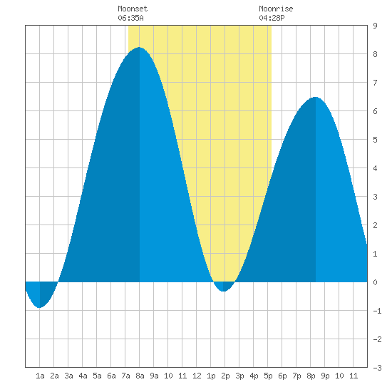 Yonges Island tide chart for Saturday, December 14, 2024