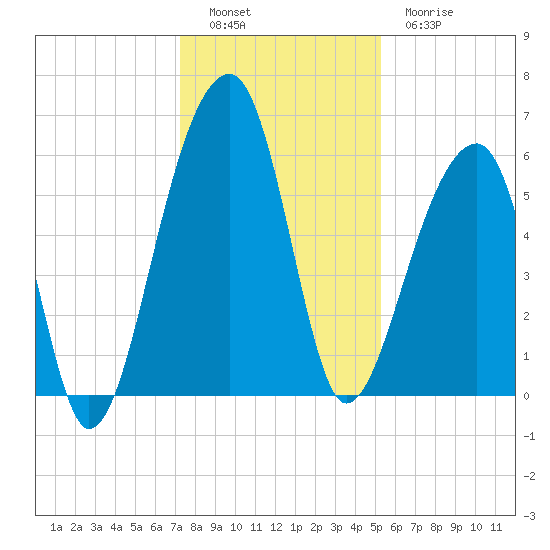 Yonges Island tide chart for Monday, December 16, 2024