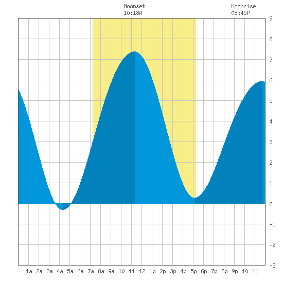 Yonges Island tide chart for Wednesday, December 18, 2024