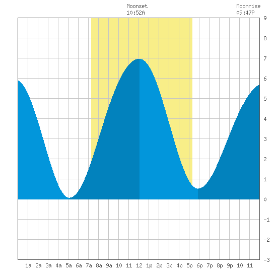 Yonges Island tide chart for Thursday, December 19, 2024