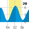 Yonges Island tide chart for Friday, December 20, 2024