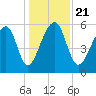 Yonges Island tide chart for Saturday, December 21, 2024