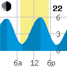 Yonges Island tide chart for Sunday, December 22, 2024