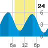 Yonges Island tide chart for Tuesday, December 24, 2024