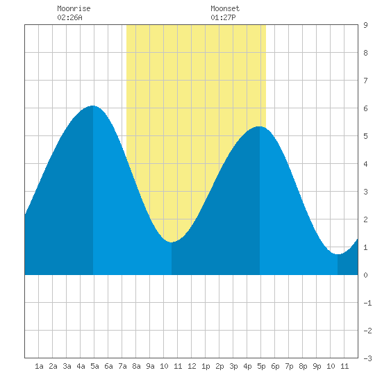 Yonges Island tide chart for Wednesday, December 25, 2024