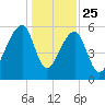 Yonges Island tide chart for Wednesday, December 25, 2024