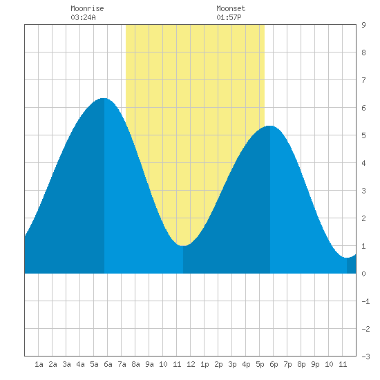 Yonges Island tide chart for Thursday, December 26, 2024
