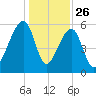 Yonges Island tide chart for Thursday, December 26, 2024