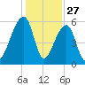 Yonges Island tide chart for Friday, December 27, 2024