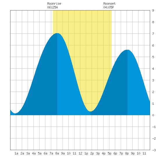 Yonges Island tide chart for Sunday, December 29, 2024