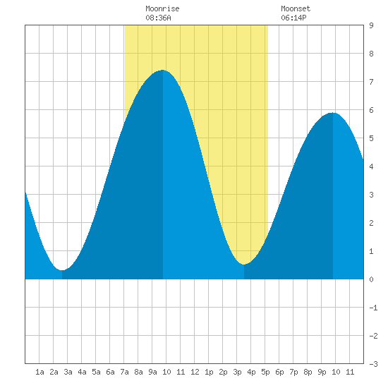 Yonges Island tide chart for Monday, December 2, 2024
