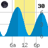 Yonges Island tide chart for Monday, December 30, 2024