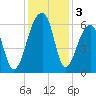 Yonges Island tide chart for Tuesday, December 3, 2024