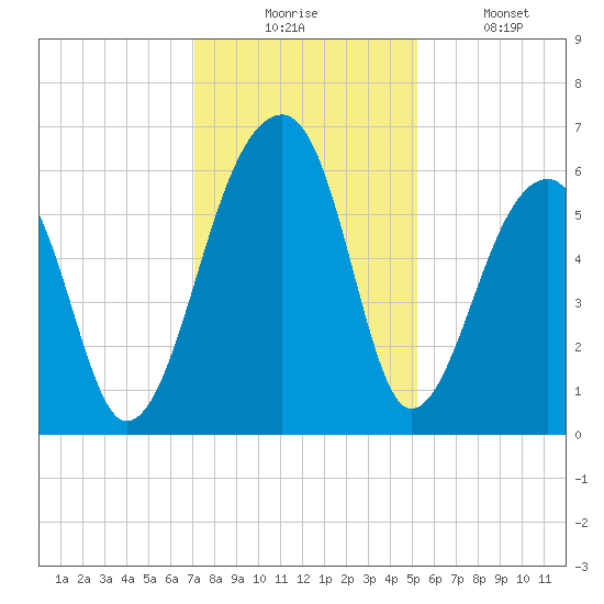Yonges Island tide chart for Wednesday, December 4, 2024