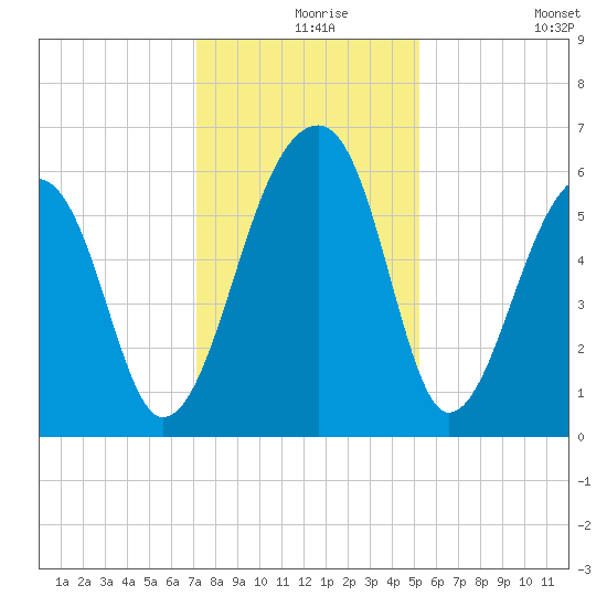 Yonges Island tide chart for Friday, December 6, 2024