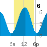 Yonges Island tide chart for Friday, December 6, 2024