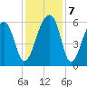 Yonges Island tide chart for Saturday, December 7, 2024