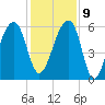 Yonges Island tide chart for Monday, December 9, 2024