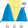 Yonges Island tide chart for Saturday, January 11, 2025