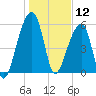 Yonges Island tide chart for Sunday, January 12, 2025