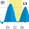 Yonges Island tide chart for Monday, January 13, 2025