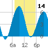 Yonges Island tide chart for Tuesday, January 14, 2025