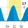 Yonges Island tide chart for Friday, January 17, 2025