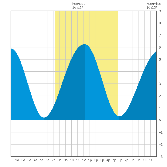 Yonges Island tide chart for Saturday, January 18, 2025