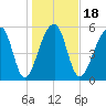Yonges Island tide chart for Saturday, January 18, 2025