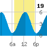 Yonges Island tide chart for Sunday, January 19, 2025