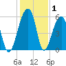 Yonges Island tide chart for Wednesday, January 1, 2025