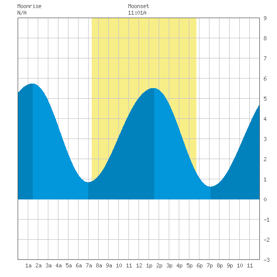 Yonges Island tide chart for Monday, January 20, 2025