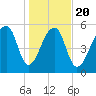 Yonges Island tide chart for Monday, January 20, 2025