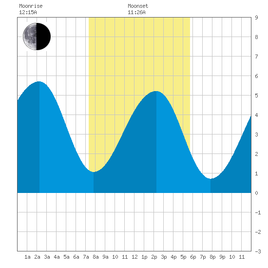 Yonges Island tide chart for Tuesday, January 21, 2025