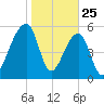 Yonges Island tide chart for Saturday, January 25, 2025