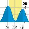 Yonges Island tide chart for Sunday, January 26, 2025