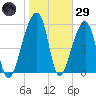Yonges Island tide chart for Wednesday, January 29, 2025